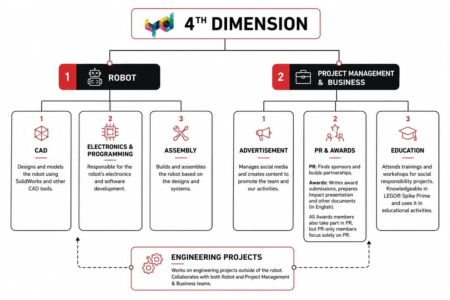 4th Dimension team structure diagram: Robot, Project Management & Business, and Engineering Projects subteams